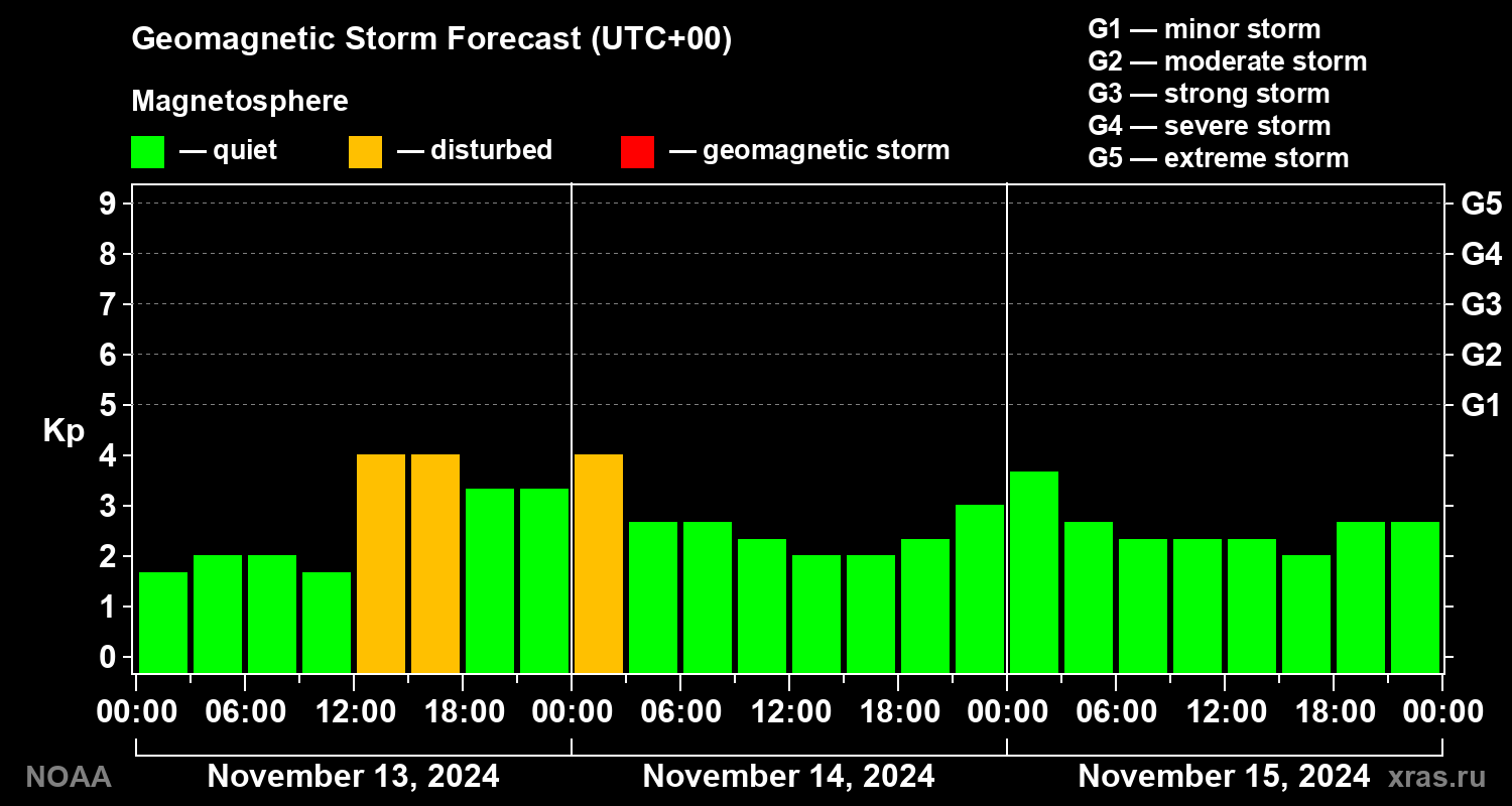 Geomagnetic index Kp forecast for three days