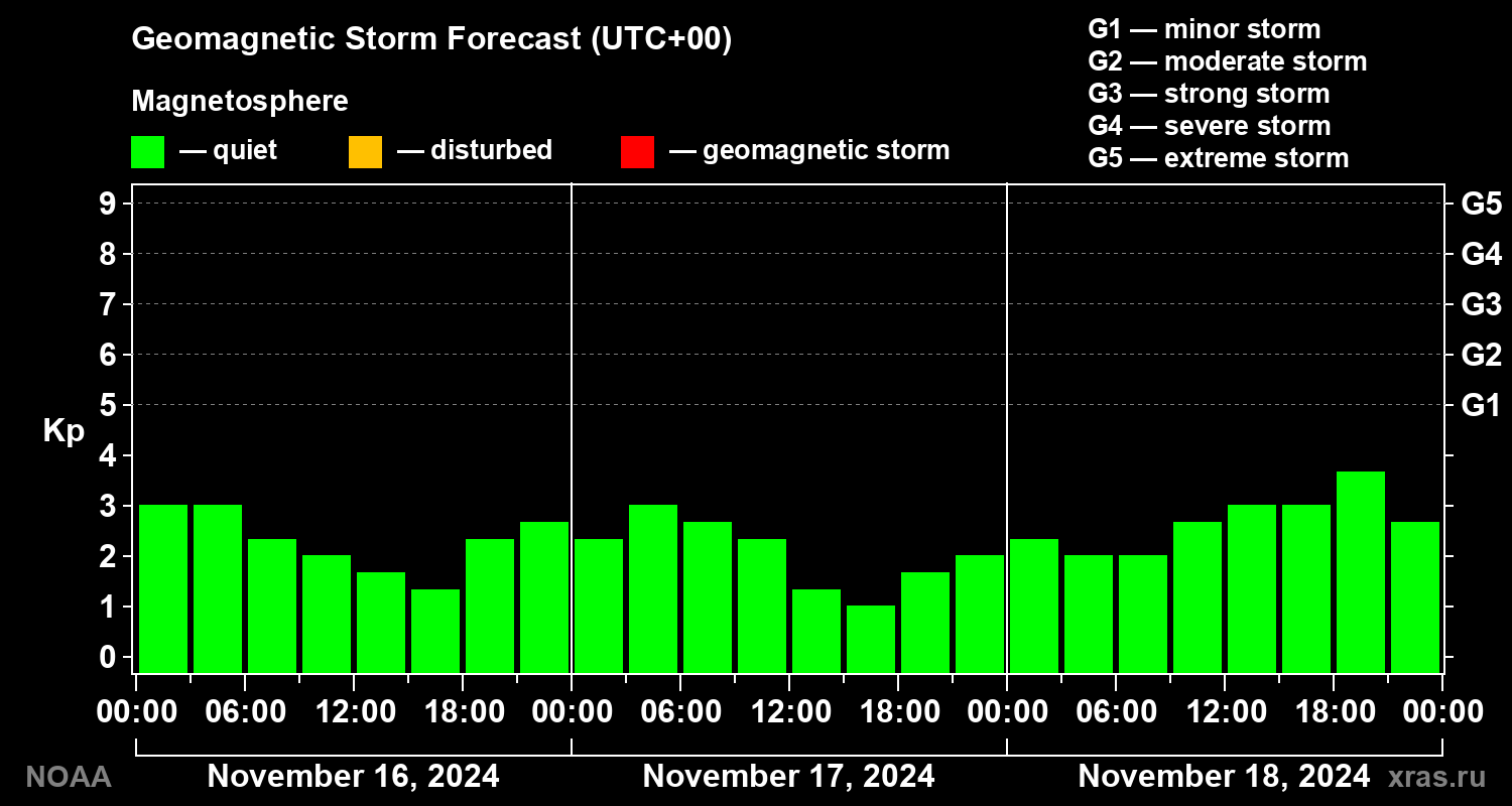 Geomagnetic index Kp forecast for three days