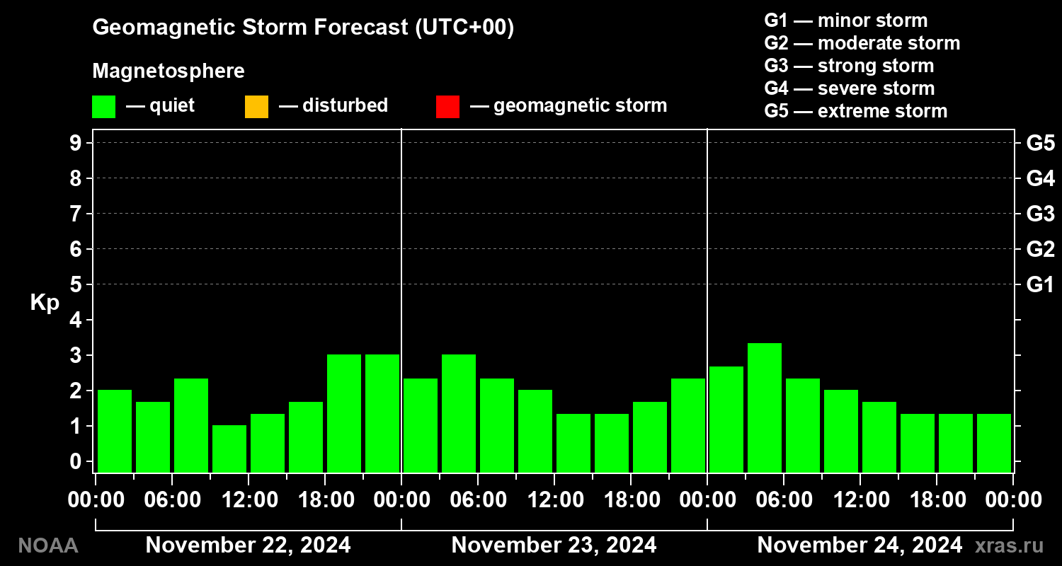 Geomagnetic index Kp forecast for three days