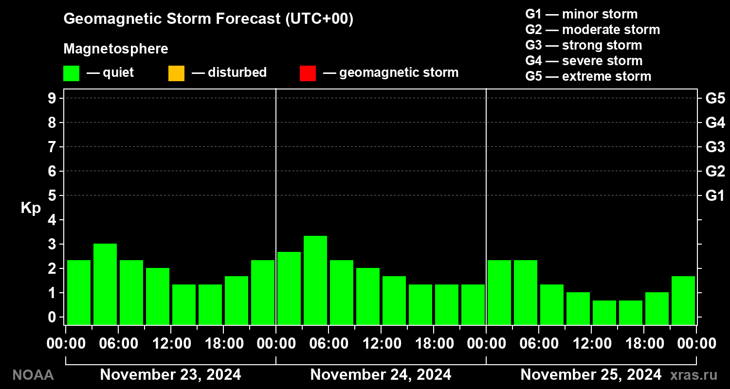 Geomagnetic index Kp forecast for three days