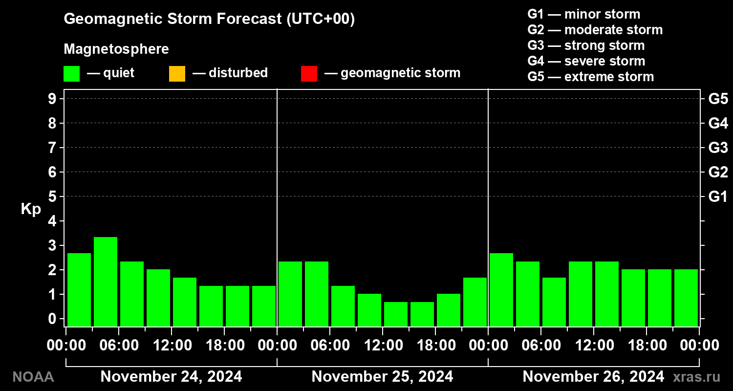 Geomagnetic index Kp forecast for three days