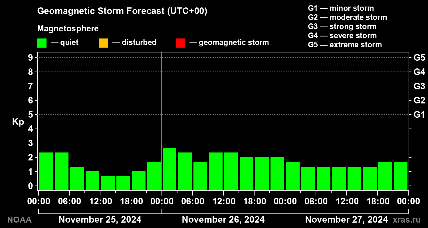 Geomagnetic index Kp forecast for three days