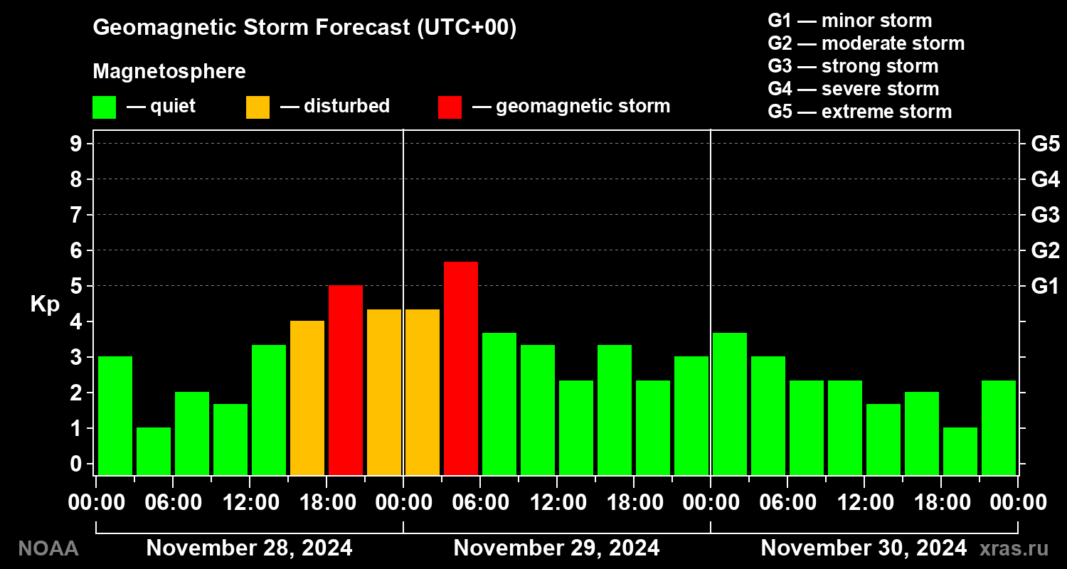 Geomagnetic index Kp forecast for three days