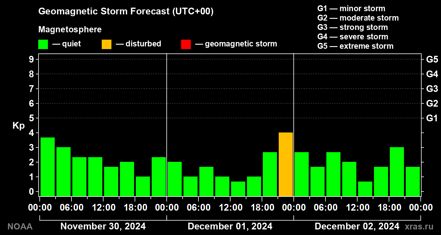 Geomagnetic index Kp forecast for three days
