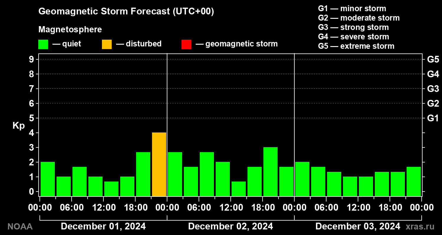 Geomagnetic index Kp forecast for three days
