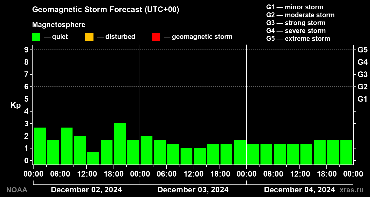 Geomagnetic index Kp forecast for three days