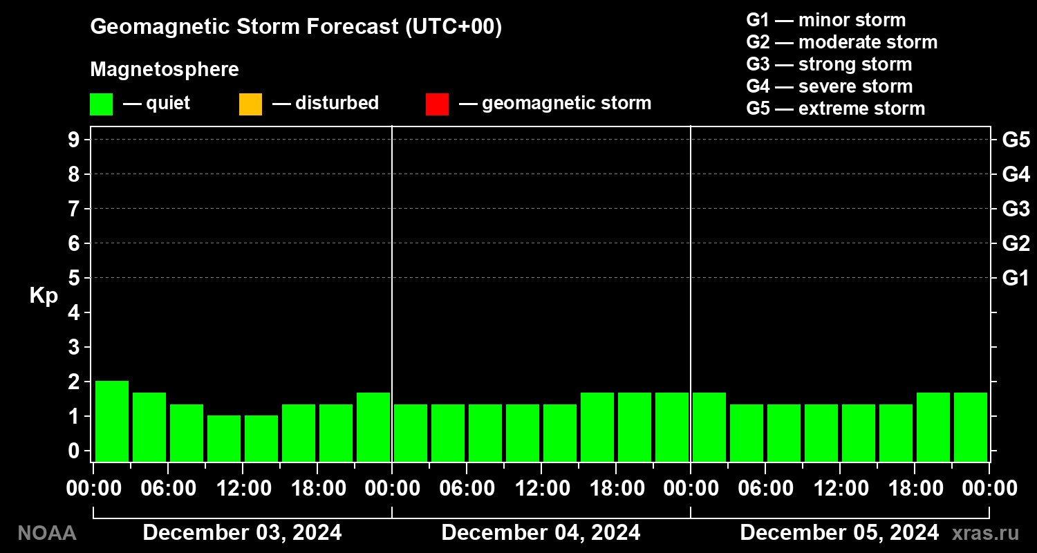 Geomagnetic index Kp forecast for three days