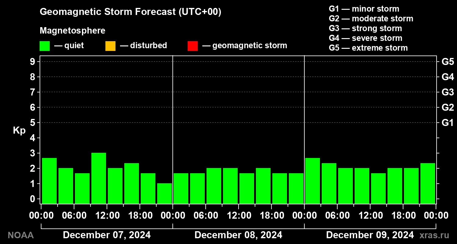 Geomagnetic index Kp forecast for three days