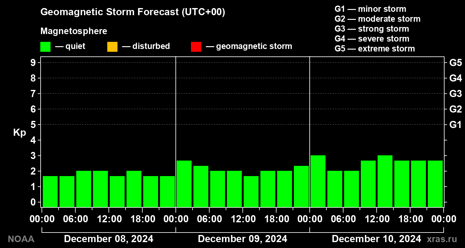 Geomagnetic index Kp forecast for three days