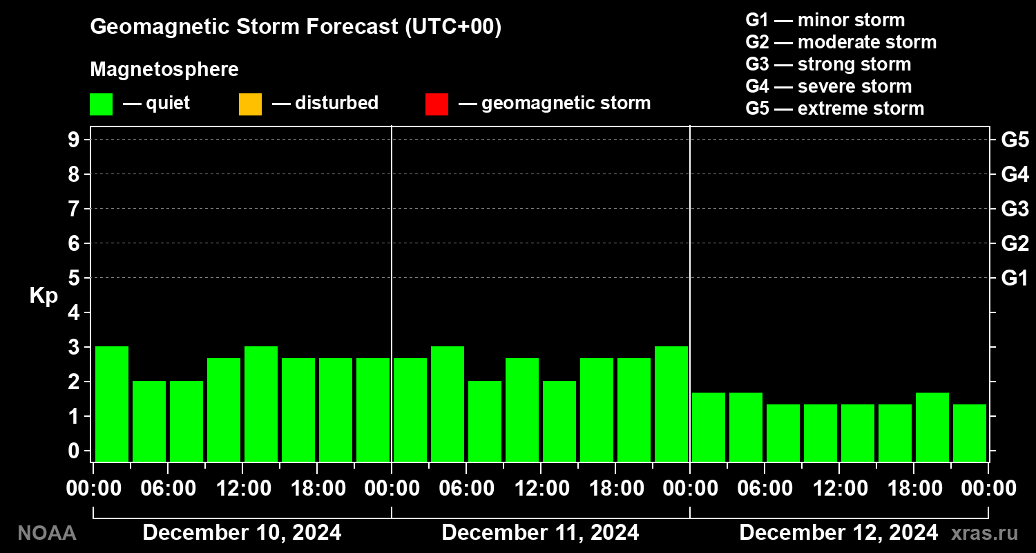 Geomagnetic index Kp forecast for three days