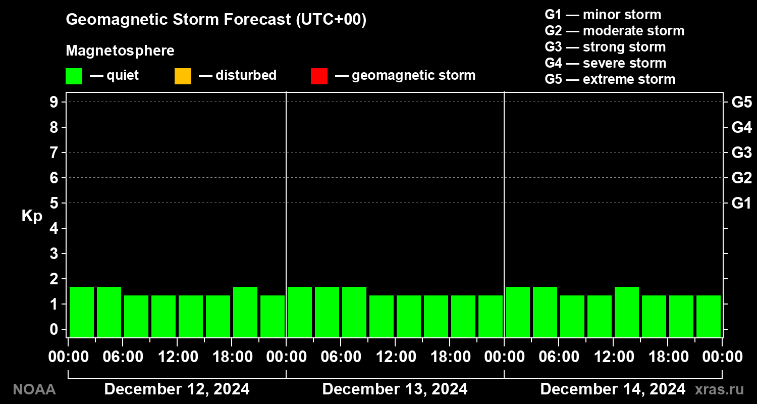 Geomagnetic index Kp forecast for three days