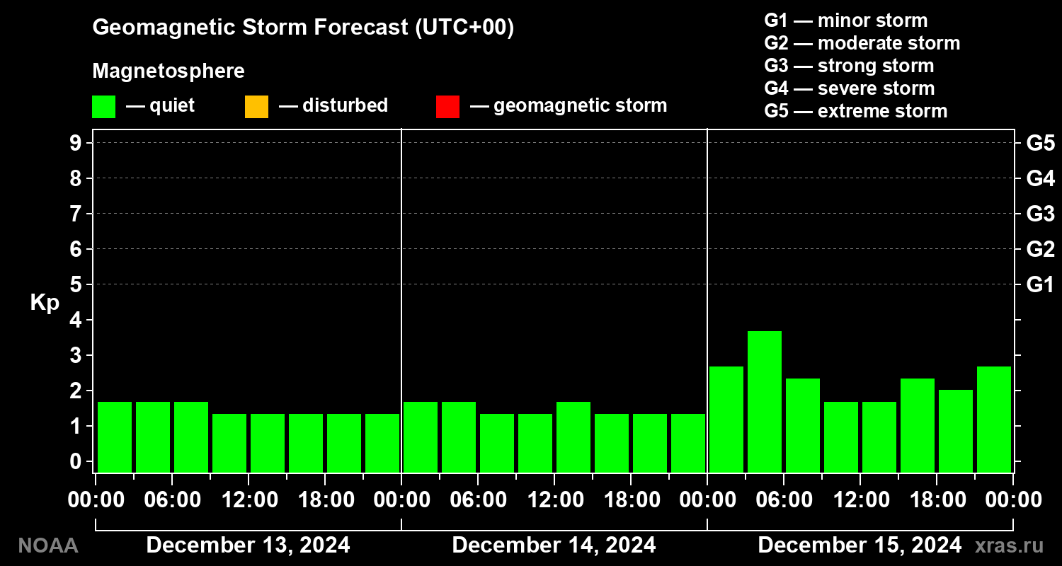 Geomagnetic index Kp forecast for three days