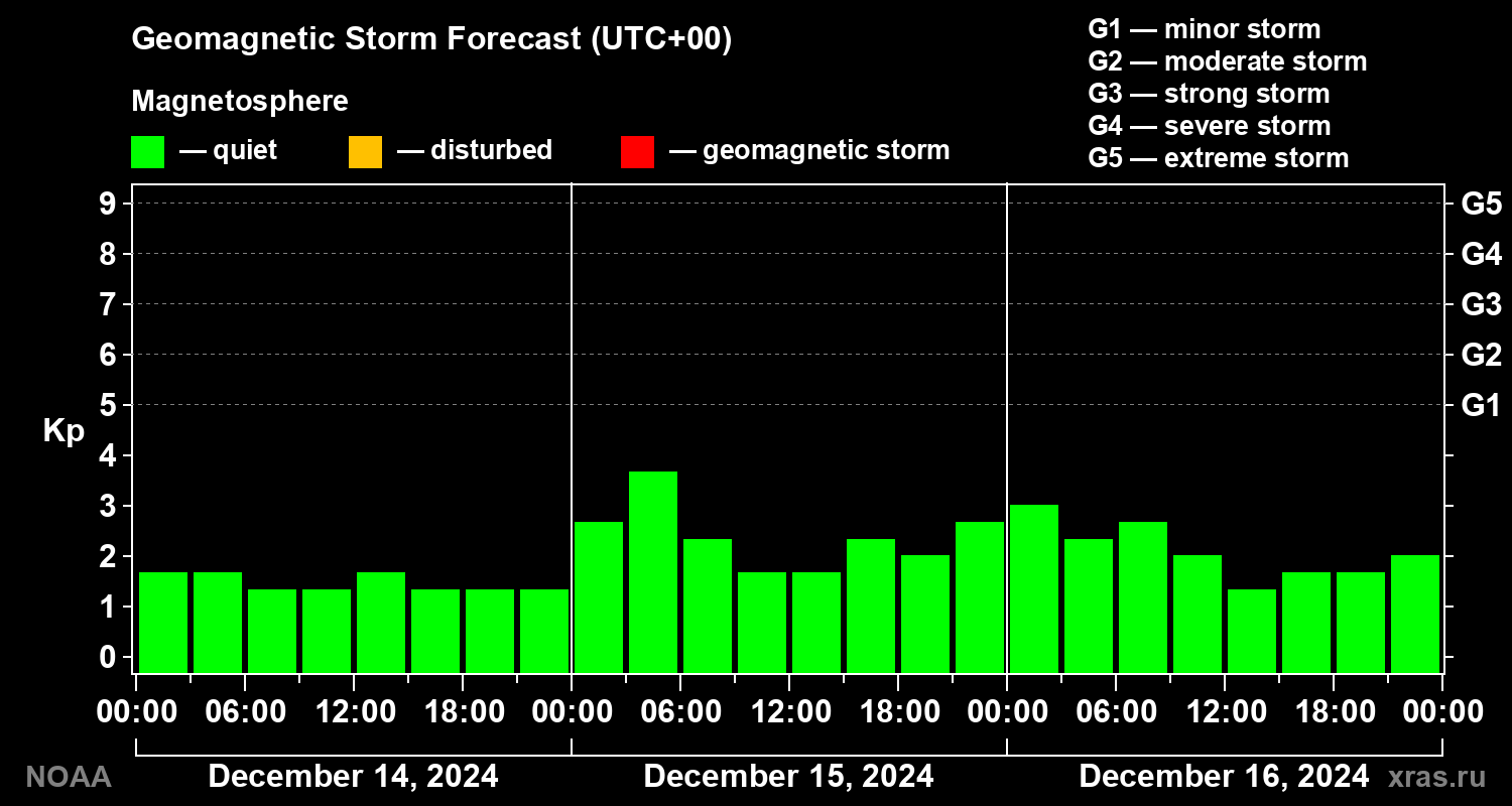 Geomagnetic index Kp forecast for three days