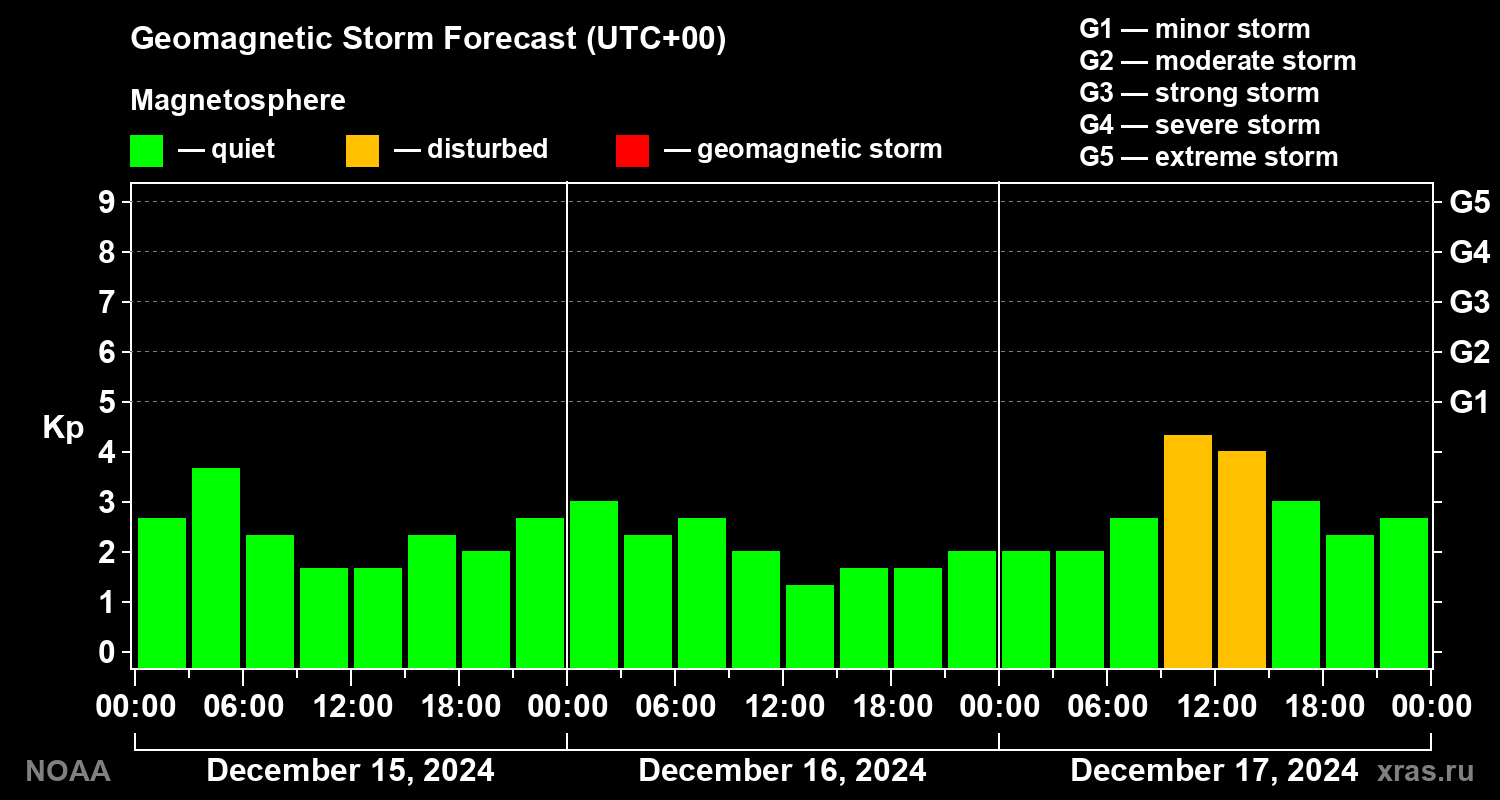 Geomagnetic index Kp forecast for three days