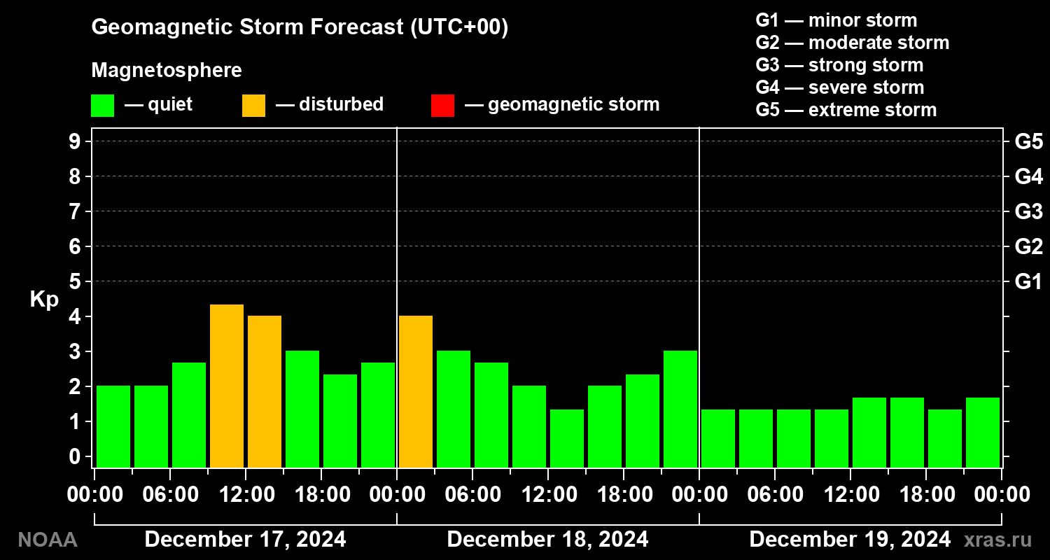 Geomagnetic index Kp forecast for three days