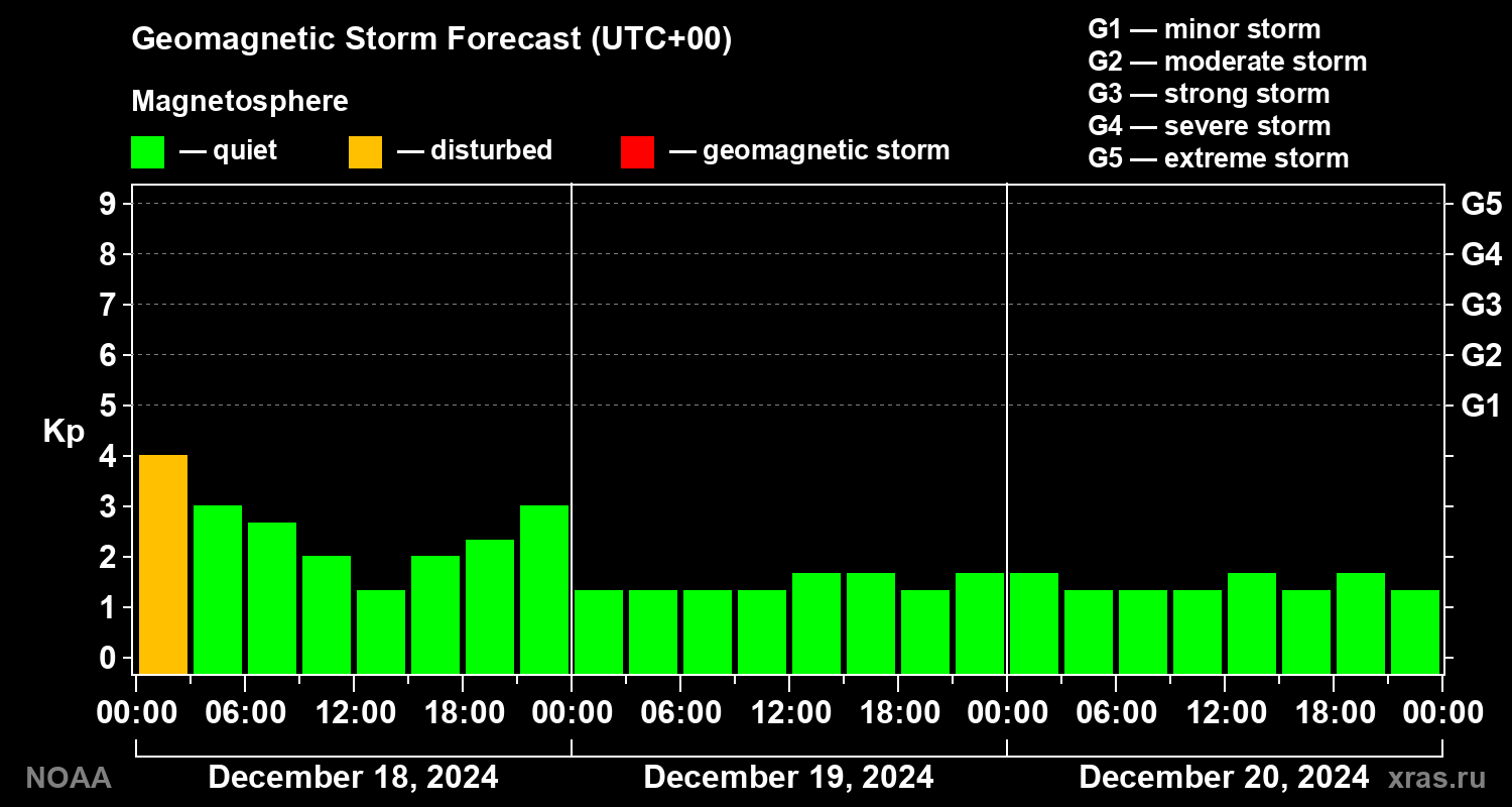 Geomagnetic index Kp forecast for three days