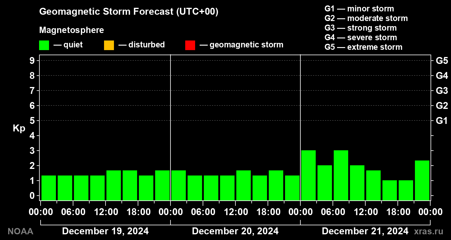 Geomagnetic index Kp forecast for three days