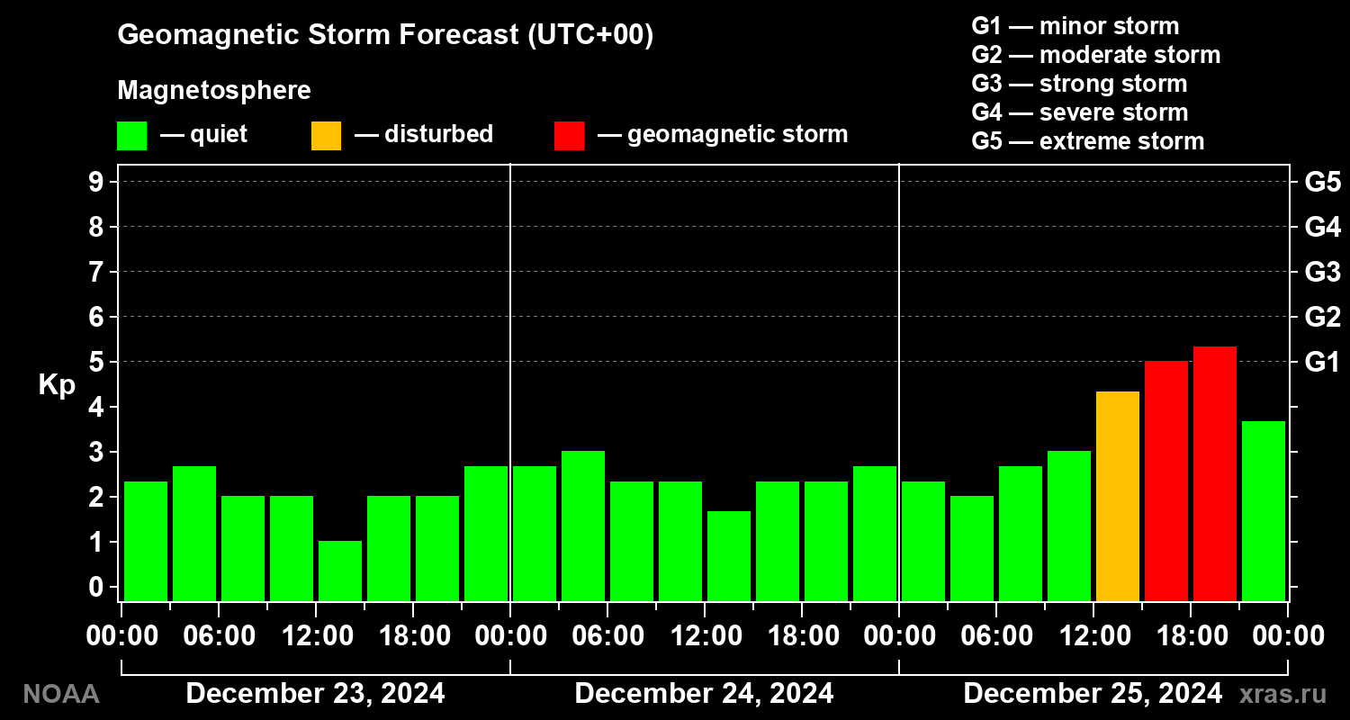 Geomagnetic index Kp forecast for three days