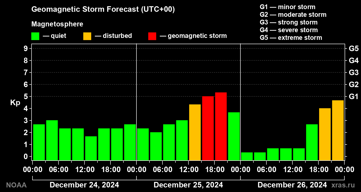 Geomagnetic index Kp forecast for three days