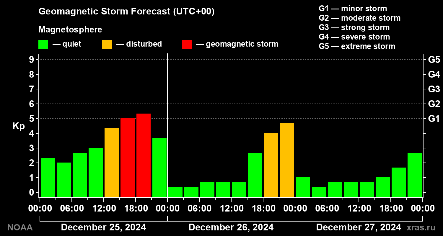 Geomagnetic index Kp forecast for three days