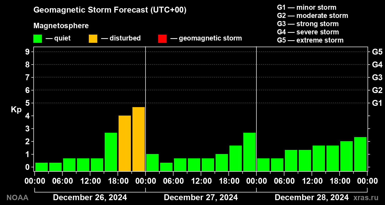 Geomagnetic index Kp forecast for three days
