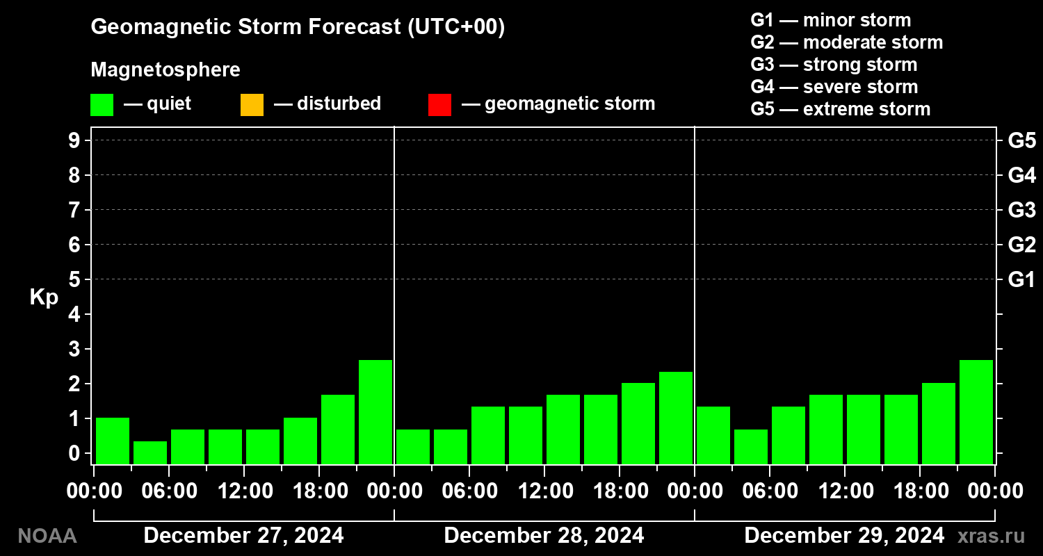 Geomagnetic index Kp forecast for three days