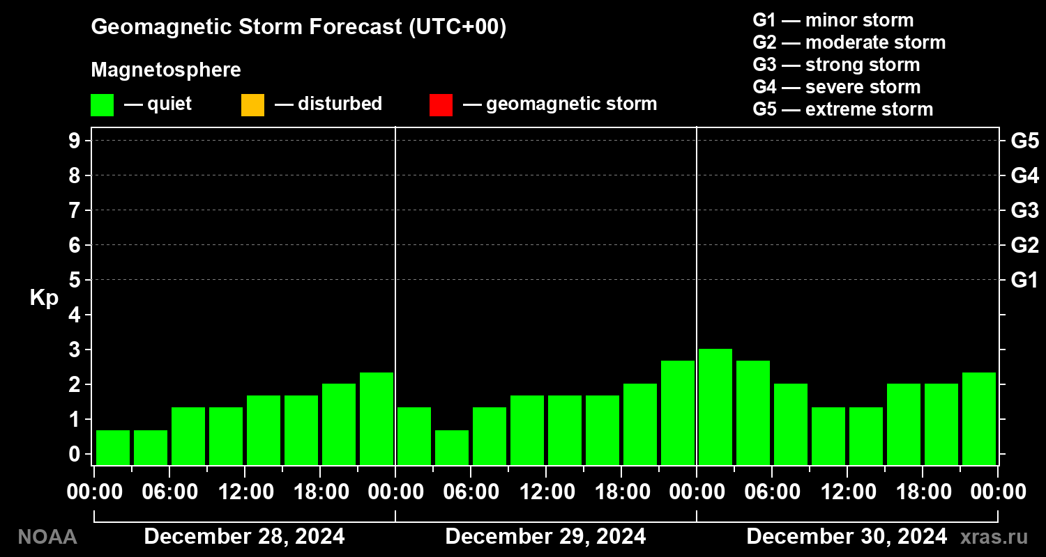 Geomagnetic index Kp forecast for three days