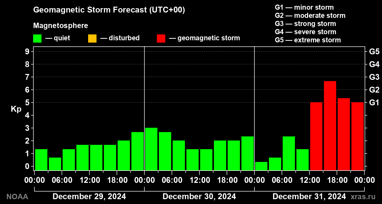 Geomagnetic index Kp forecast for three days