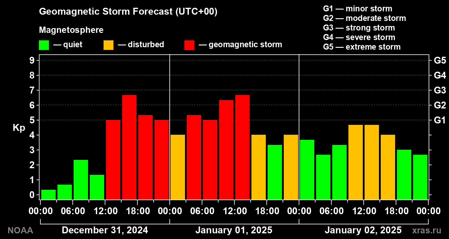 Geomagnetic index Kp forecast for three days