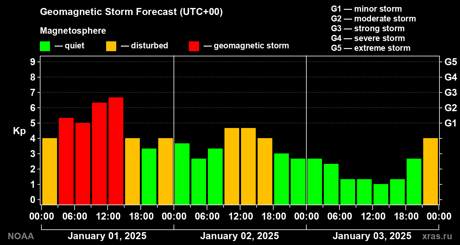 Geomagnetic index Kp forecast for three days