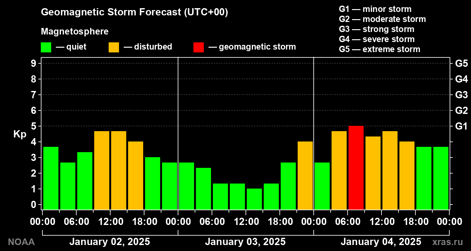 Geomagnetic index Kp forecast for three days