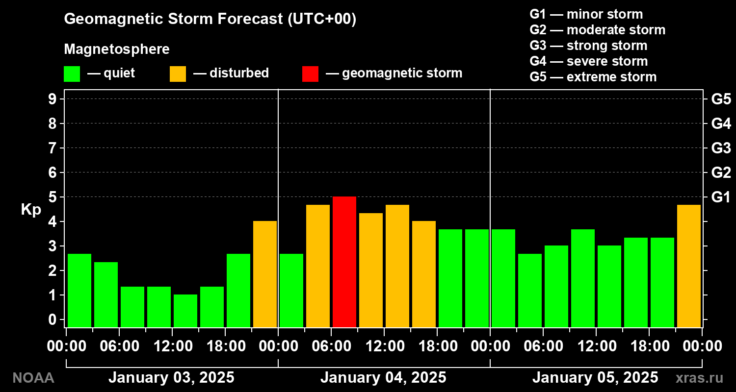 Geomagnetic index Kp forecast for three days