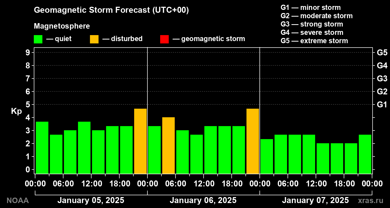 Geomagnetic index Kp forecast for three days