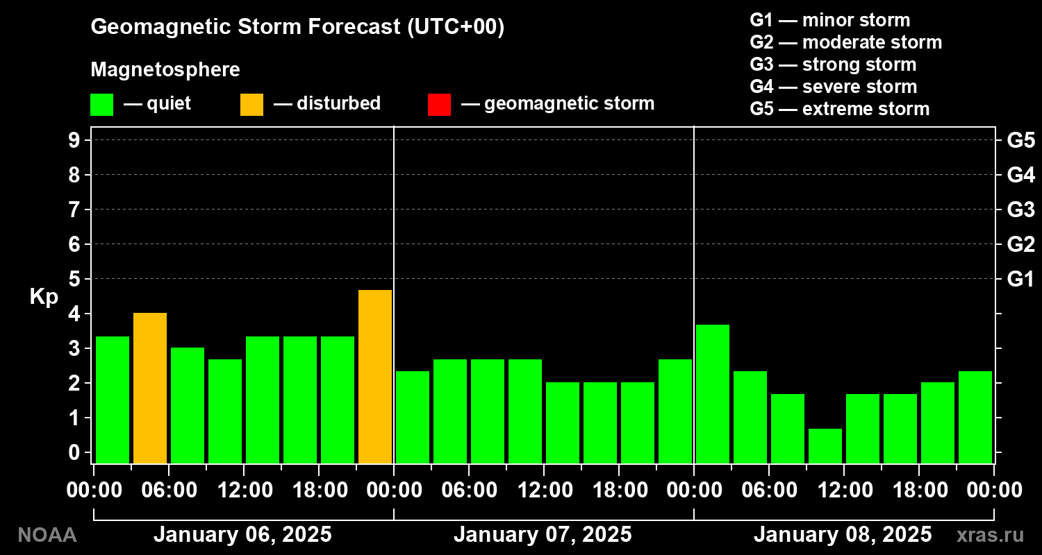 Geomagnetic index Kp forecast for three days