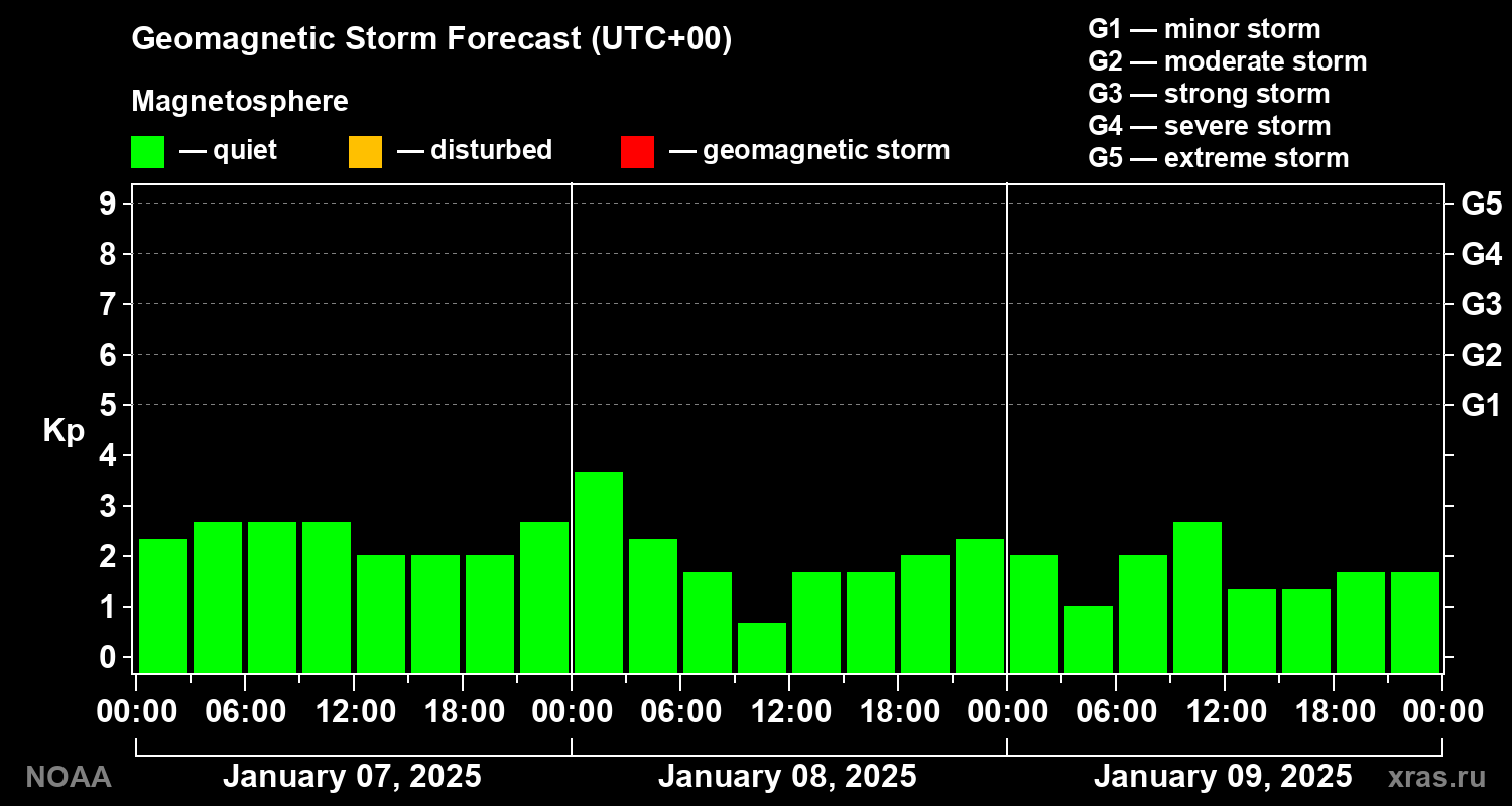 Geomagnetic index Kp forecast for three days