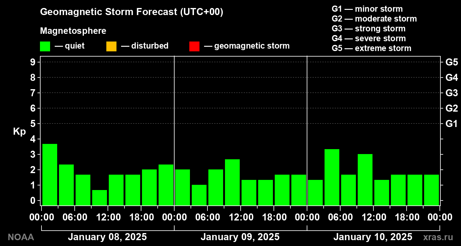 Geomagnetic index Kp forecast for three days