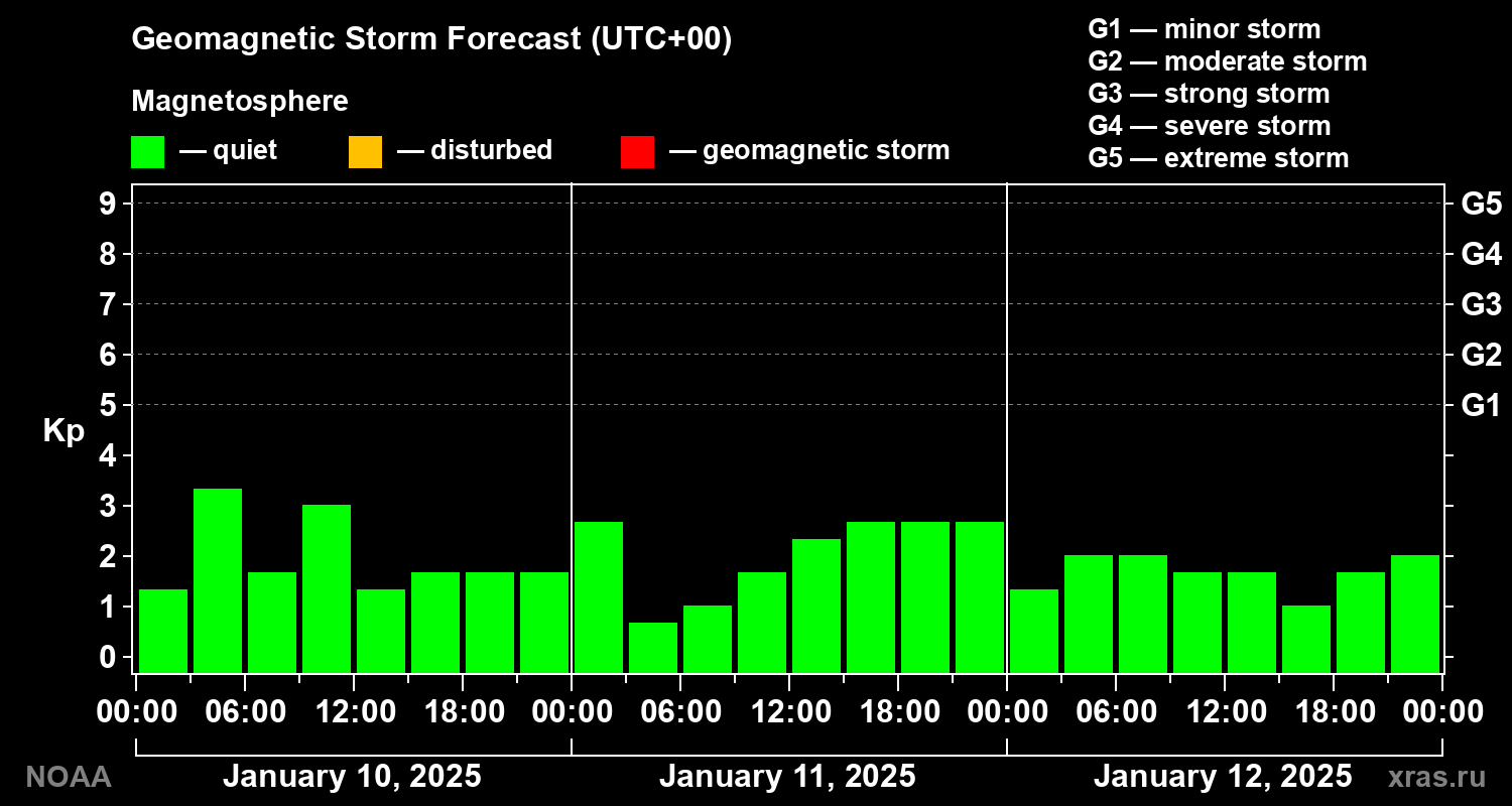 Geomagnetic index Kp forecast for three days