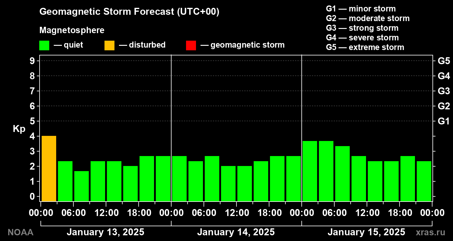 Geomagnetic index Kp forecast for three days