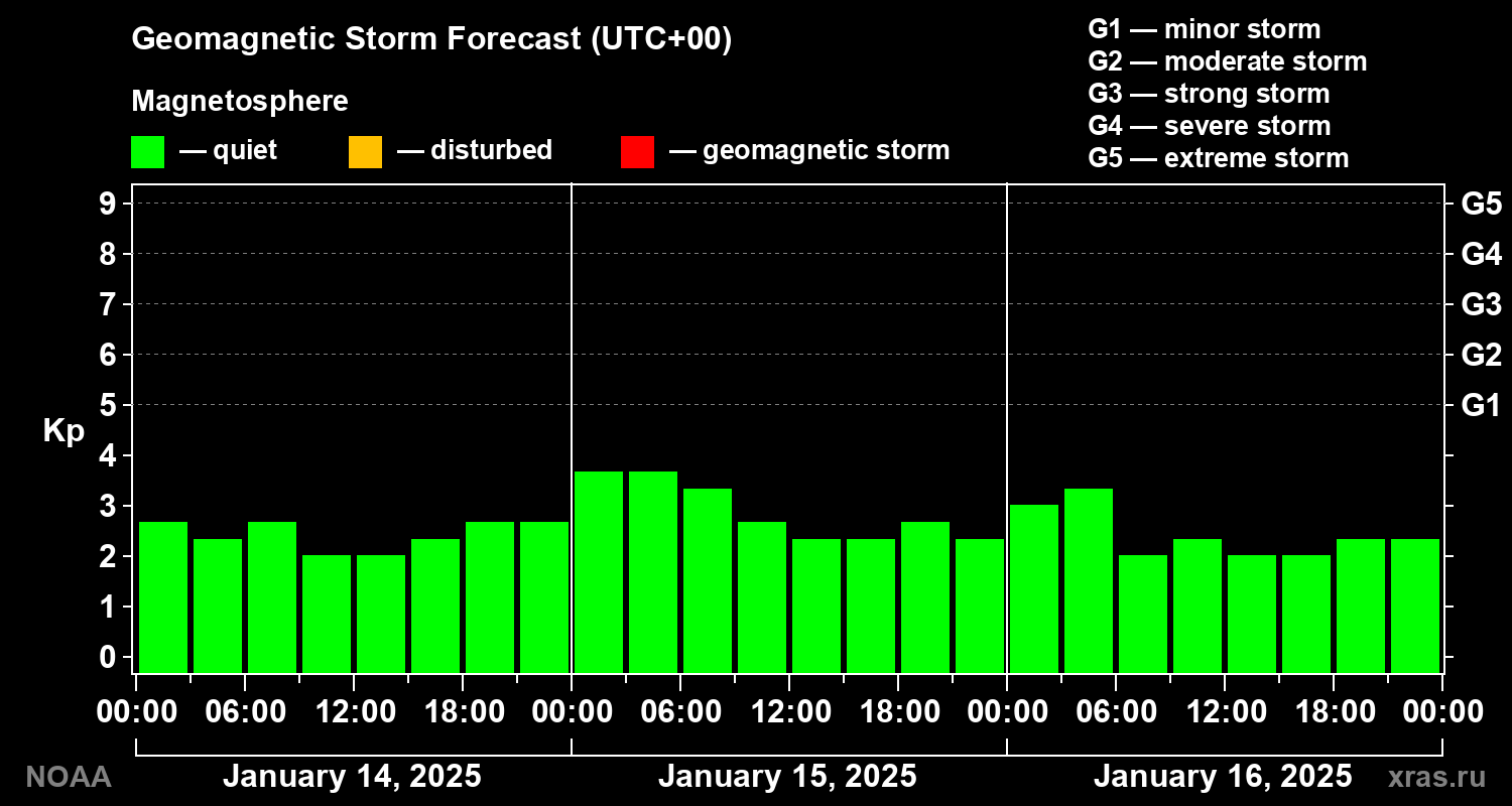 Geomagnetic index Kp forecast for three days