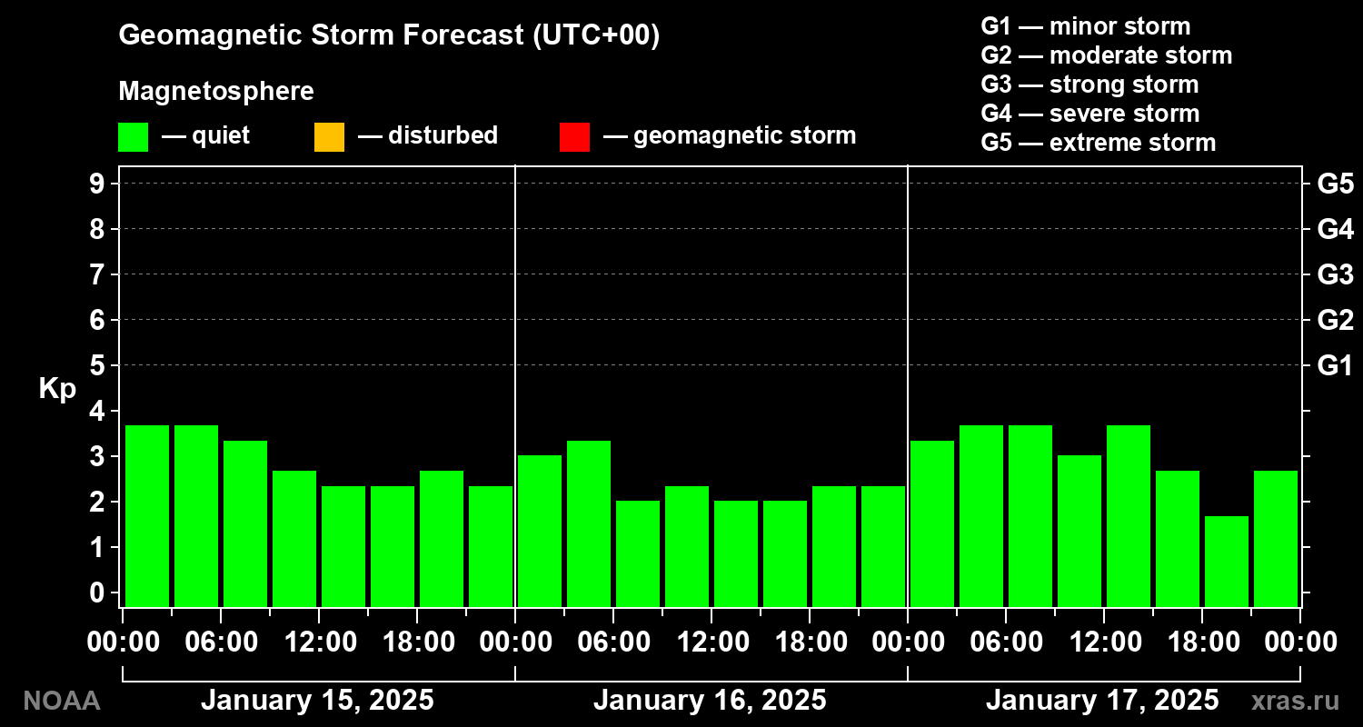 Geomagnetic index Kp forecast for three days