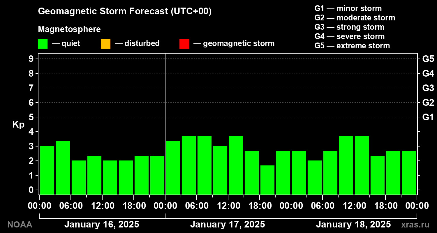 Geomagnetic index Kp forecast for three days