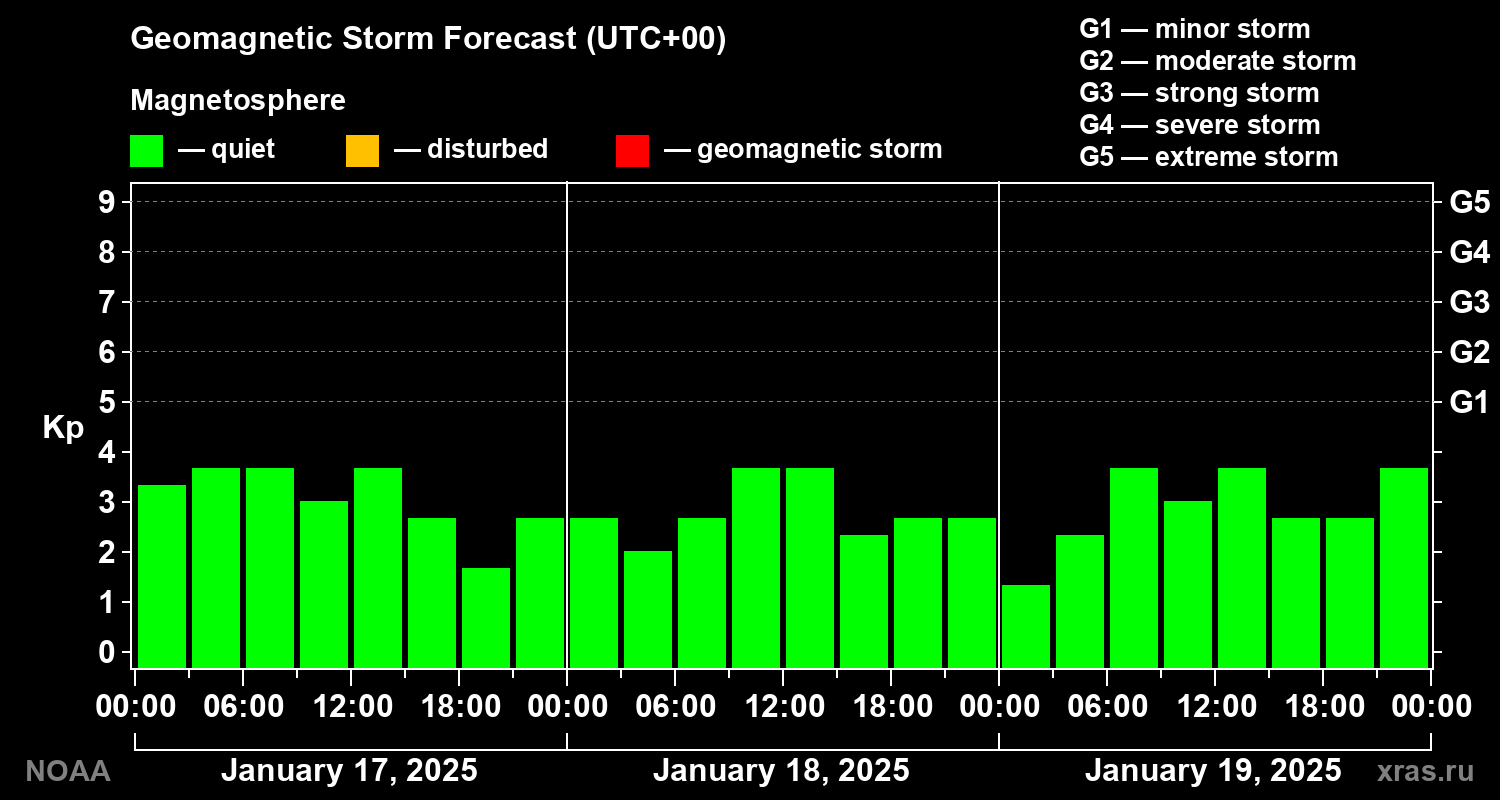 Geomagnetic index Kp forecast for three days