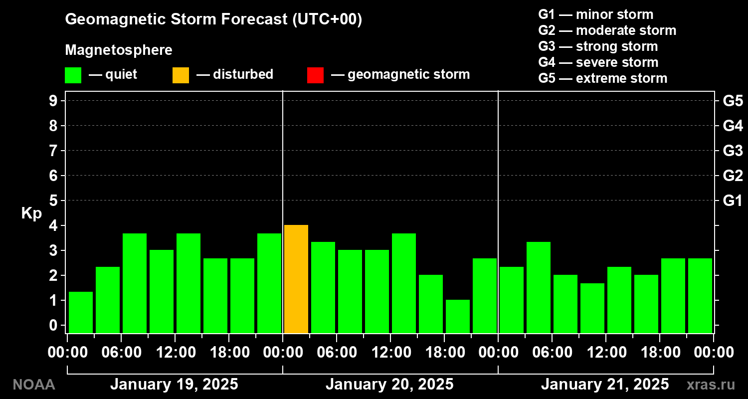 Geomagnetic index Kp forecast for three days