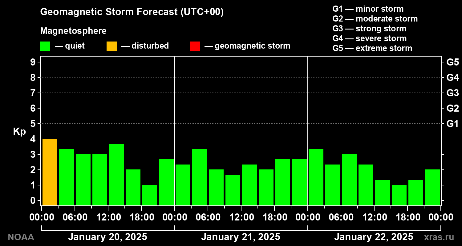Geomagnetic index Kp forecast for three days