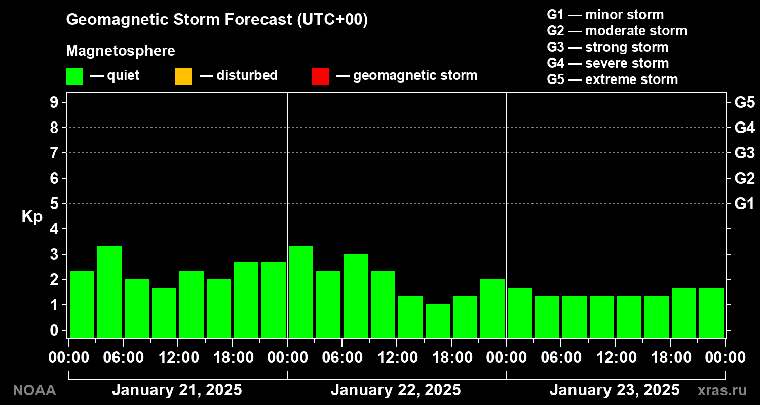 Geomagnetic index Kp forecast for three days
