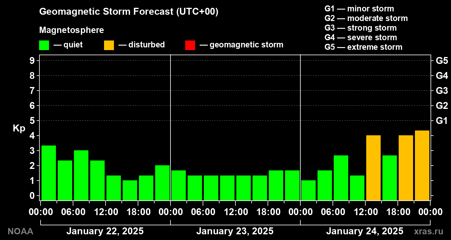 Geomagnetic index Kp forecast for three days