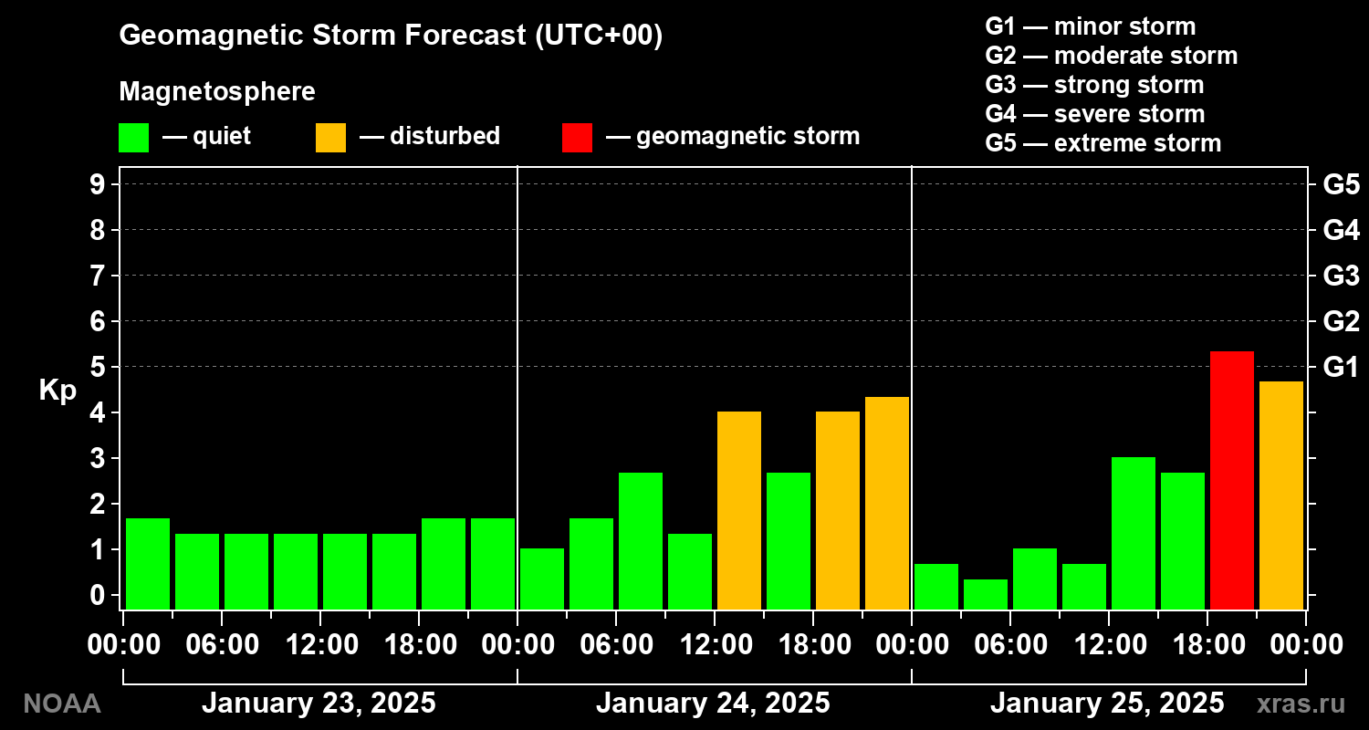 Geomagnetic index Kp forecast for three days