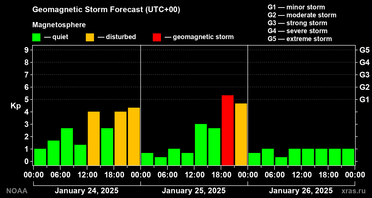 Geomagnetic index Kp forecast for three days