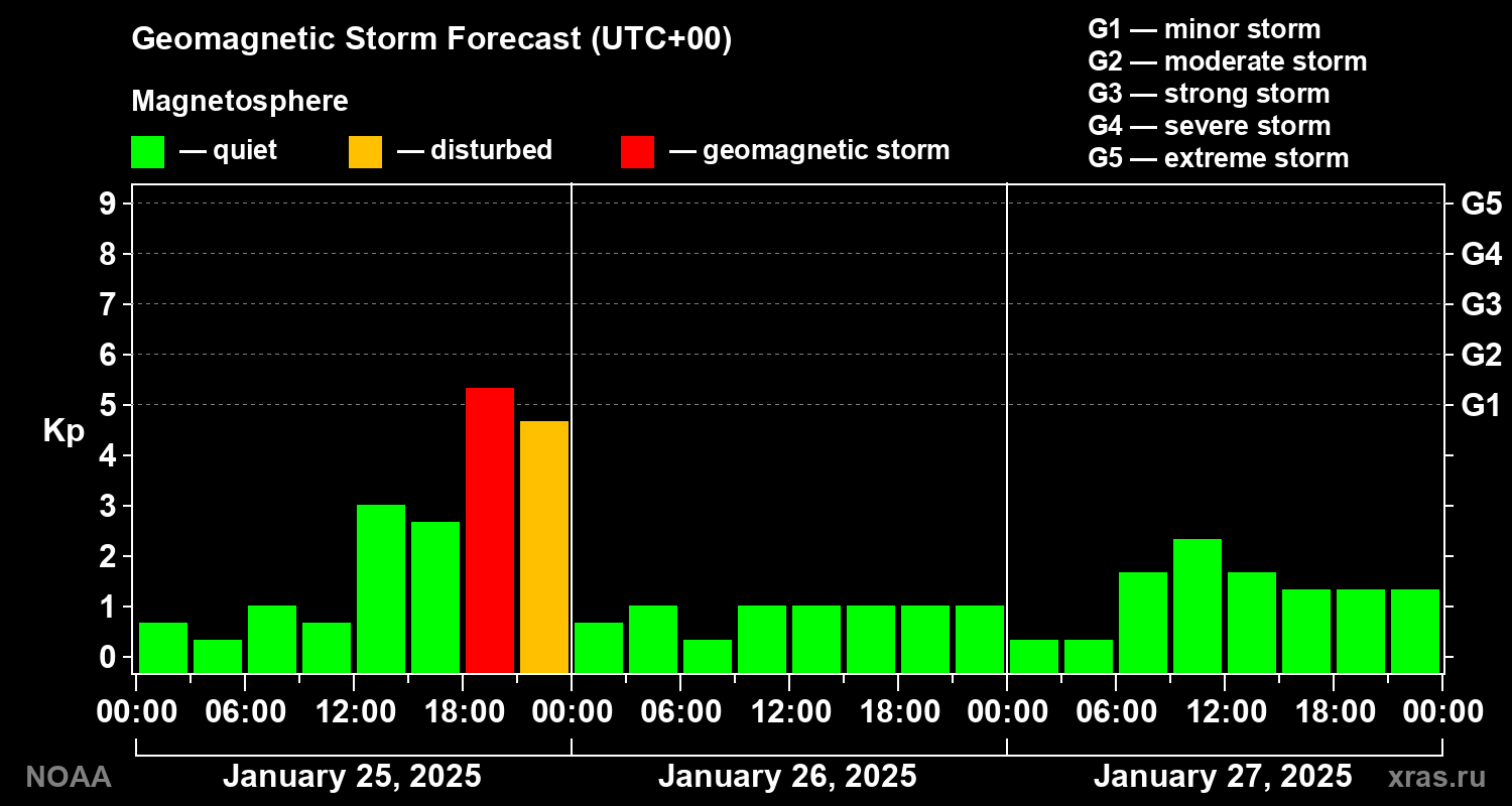 Geomagnetic index Kp forecast for three days