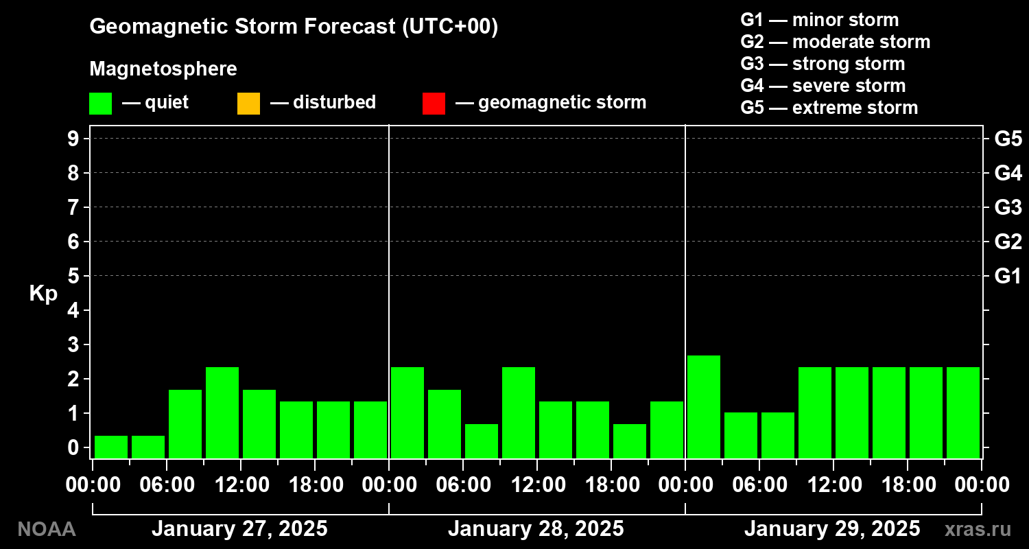 Geomagnetic index Kp forecast for three days